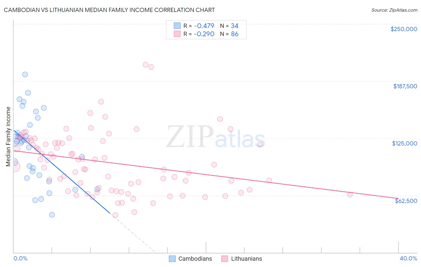 Cambodian vs Lithuanian Median Family Income