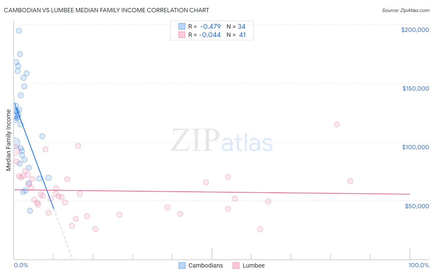 Cambodian vs Lumbee Median Family Income