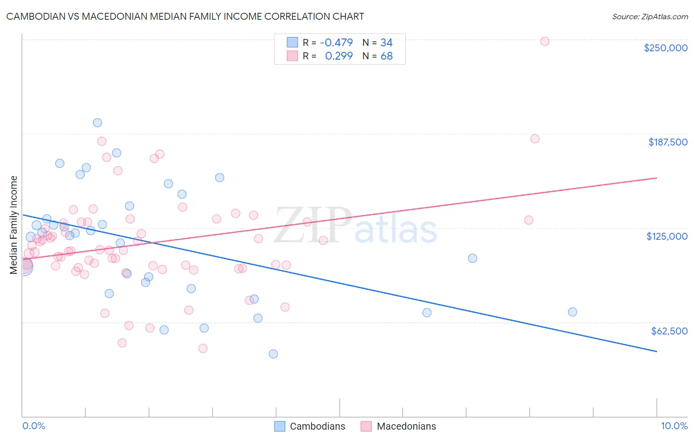 Cambodian vs Macedonian Median Family Income