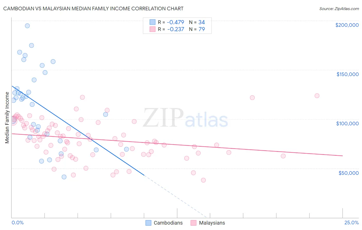 Cambodian vs Malaysian Median Family Income