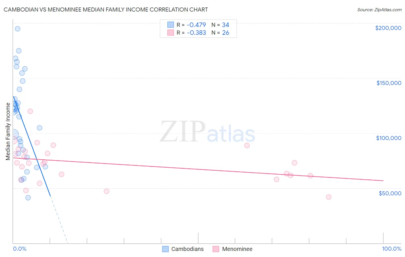 Cambodian vs Menominee Median Family Income