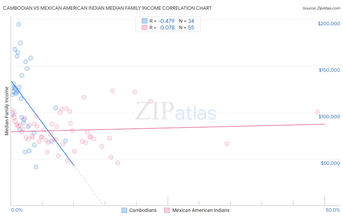 Cambodian vs Mexican American Indian Median Family Income