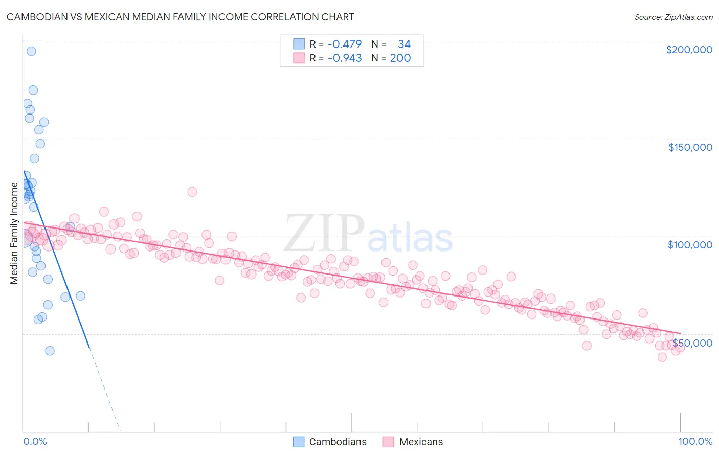 Cambodian vs Mexican Median Family Income