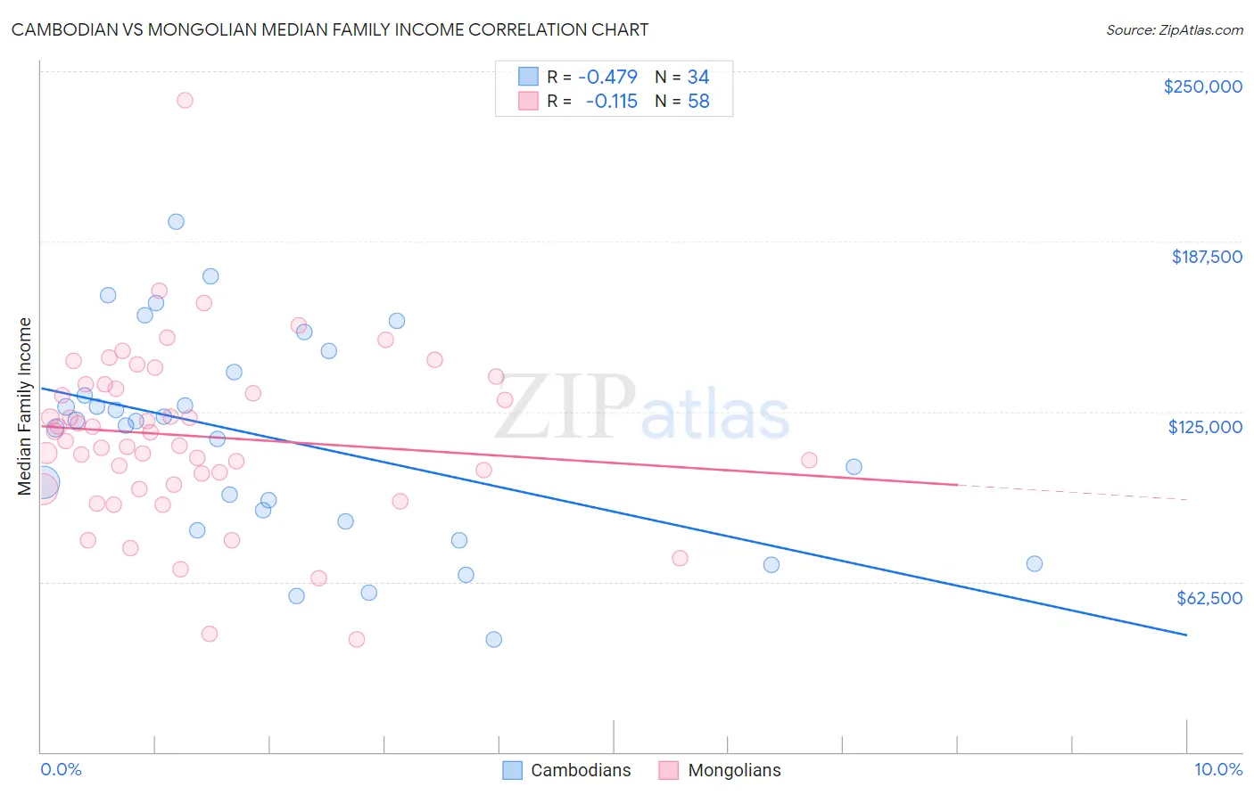 Cambodian vs Mongolian Median Family Income