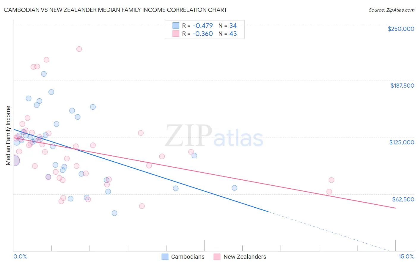 Cambodian vs New Zealander Median Family Income