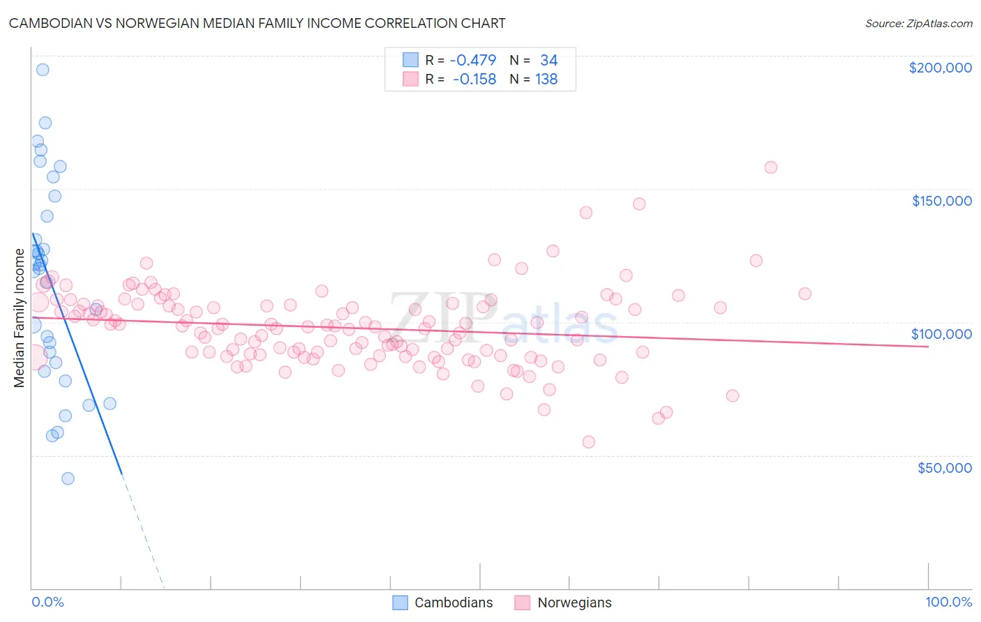Cambodian vs Norwegian Median Family Income