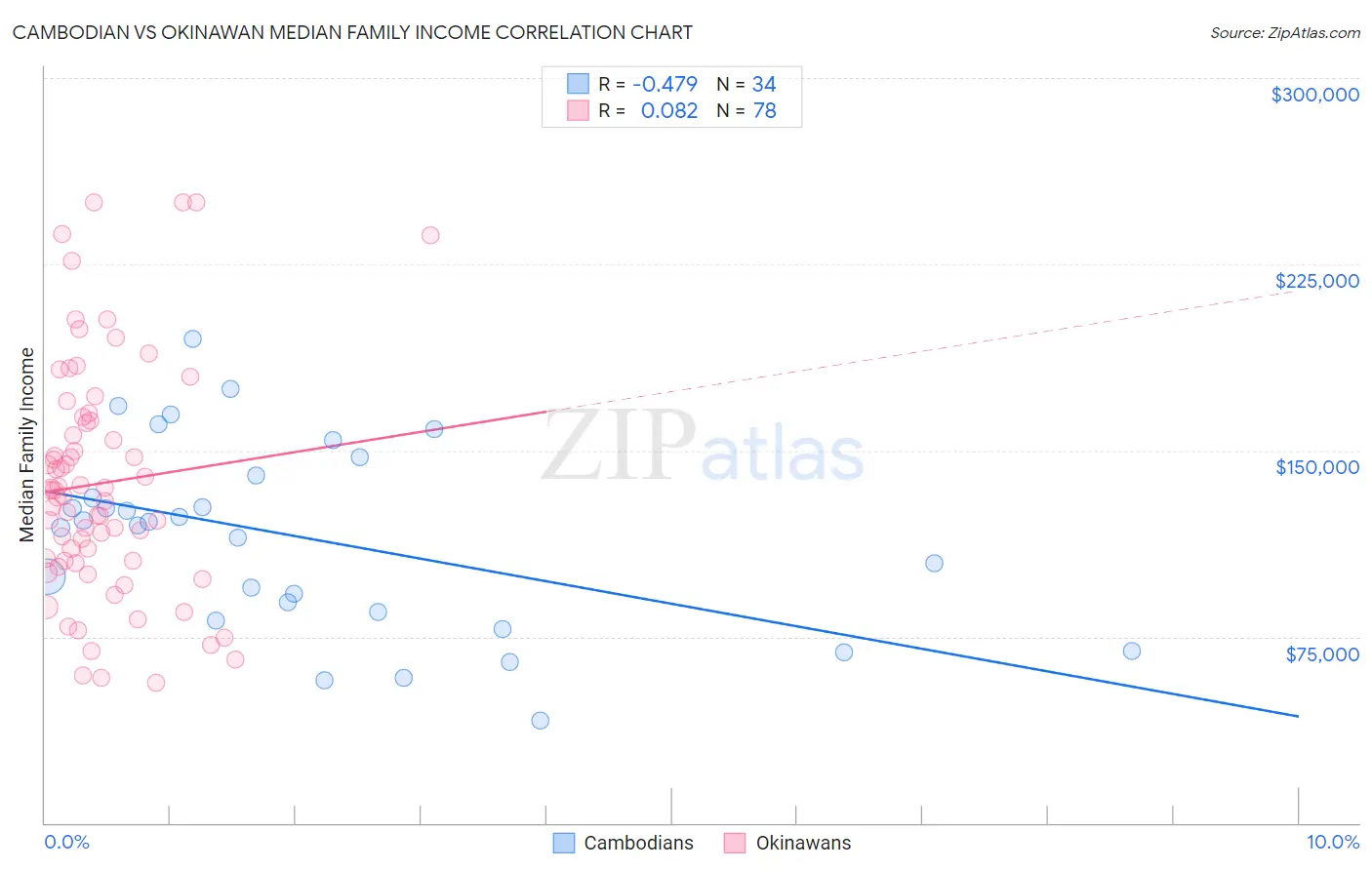 Cambodian vs Okinawan Median Family Income