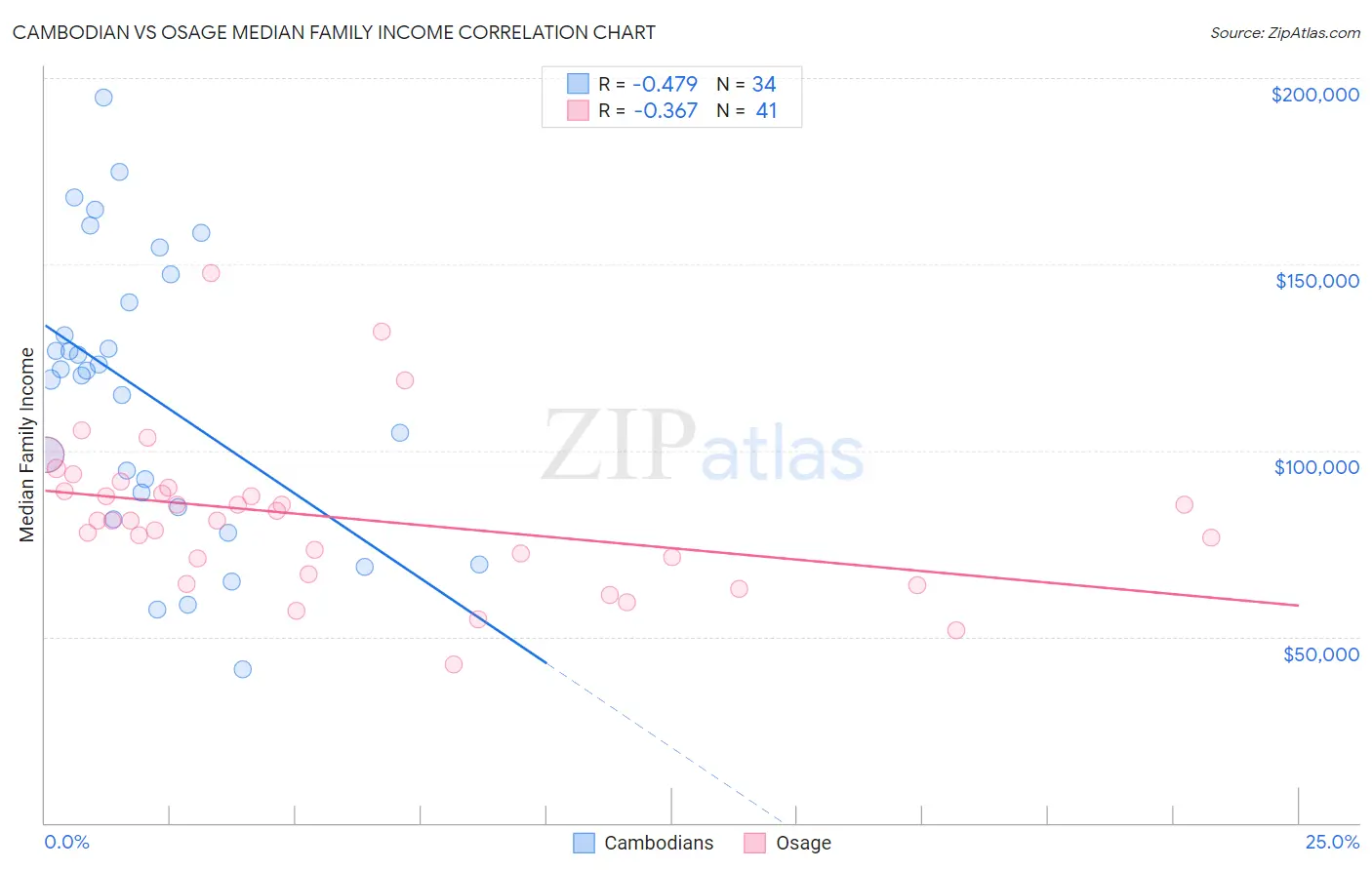 Cambodian vs Osage Median Family Income