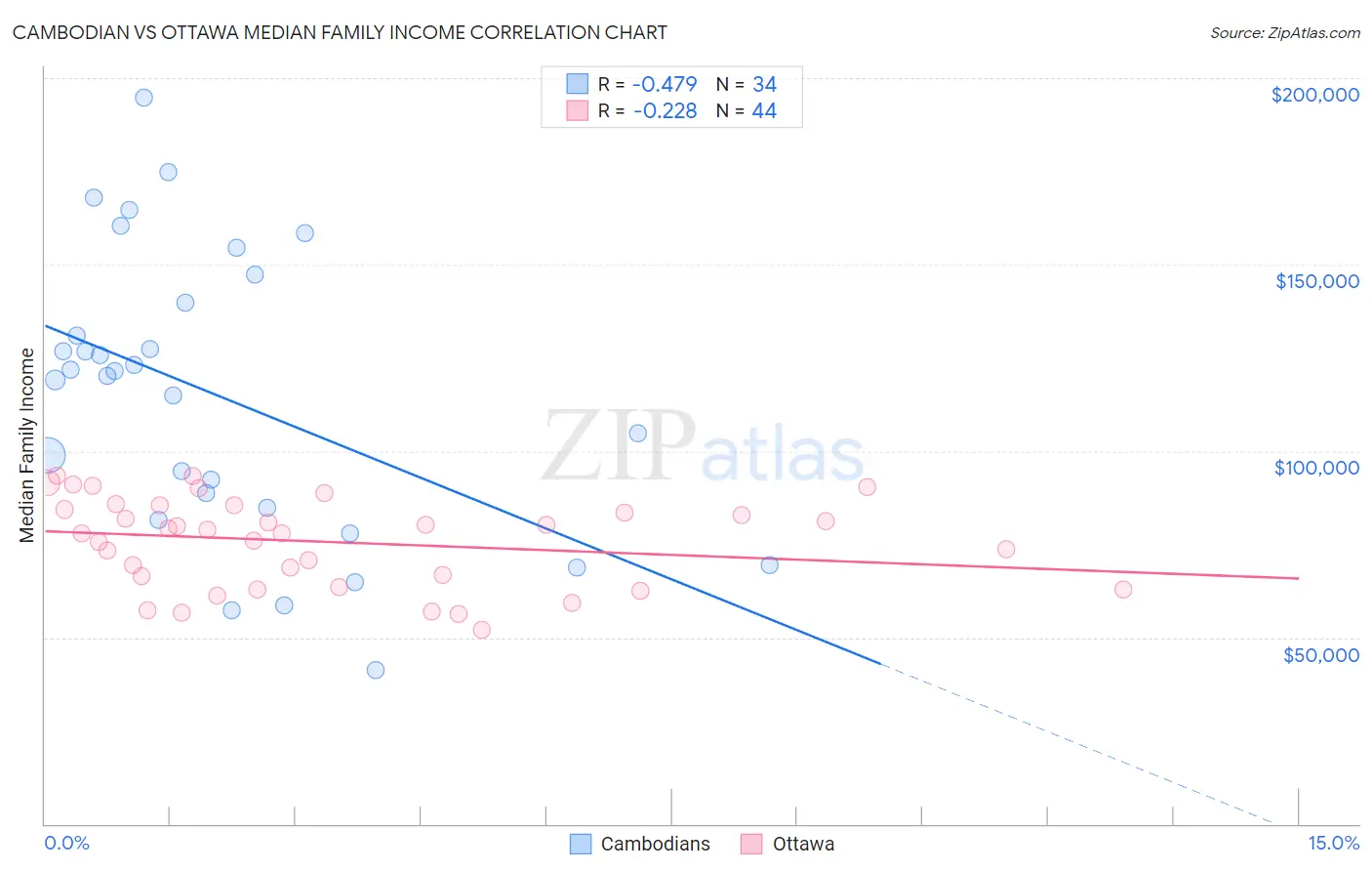 Cambodian vs Ottawa Median Family Income