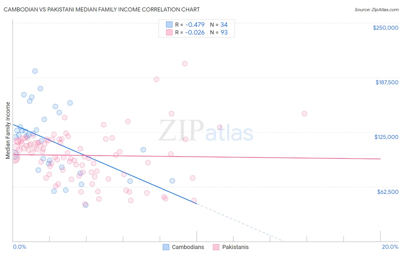 Cambodian vs Pakistani Median Family Income