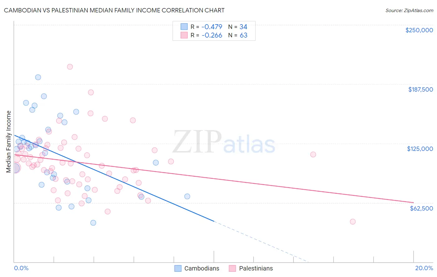 Cambodian vs Palestinian Median Family Income