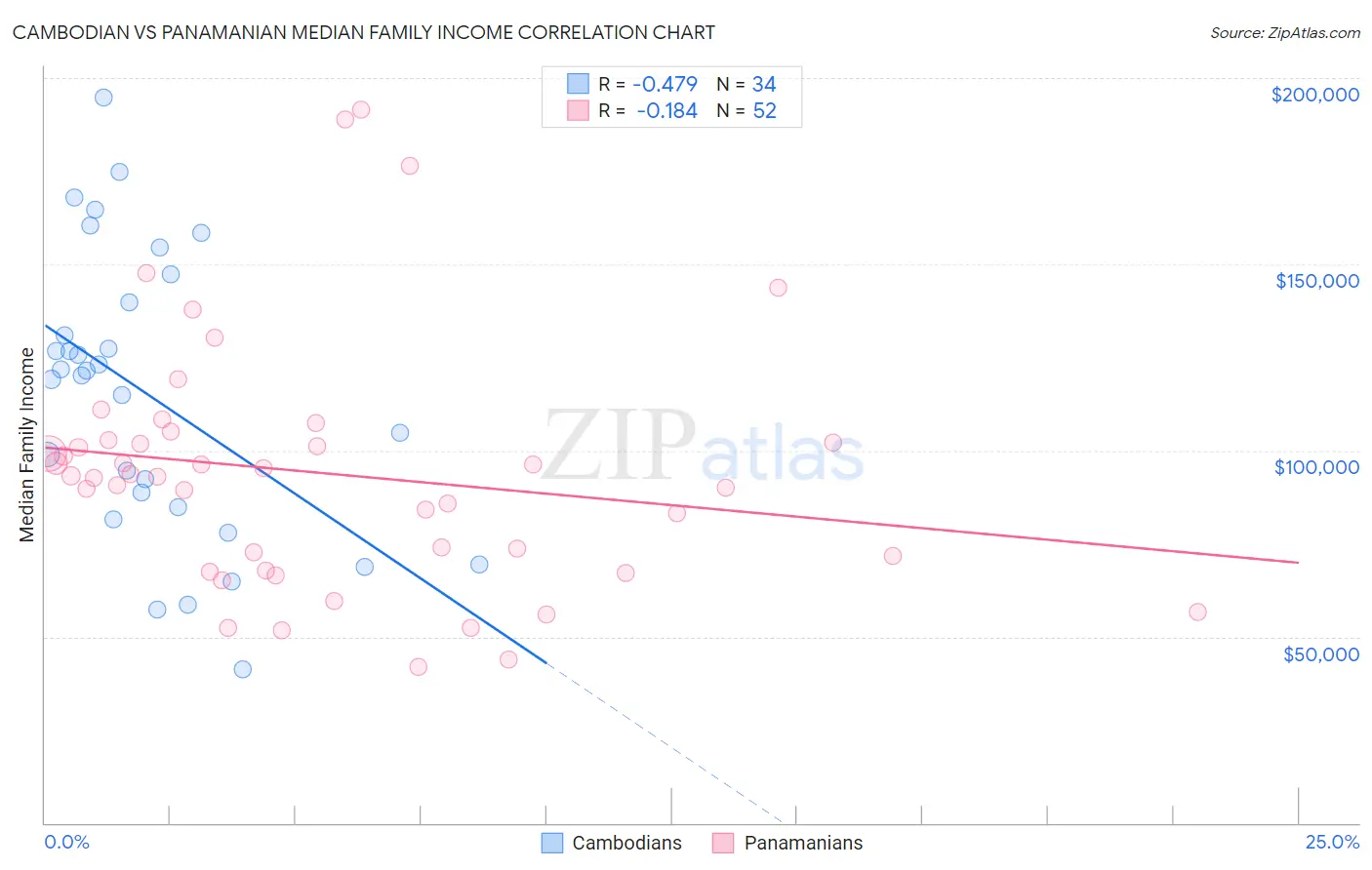 Cambodian vs Panamanian Median Family Income