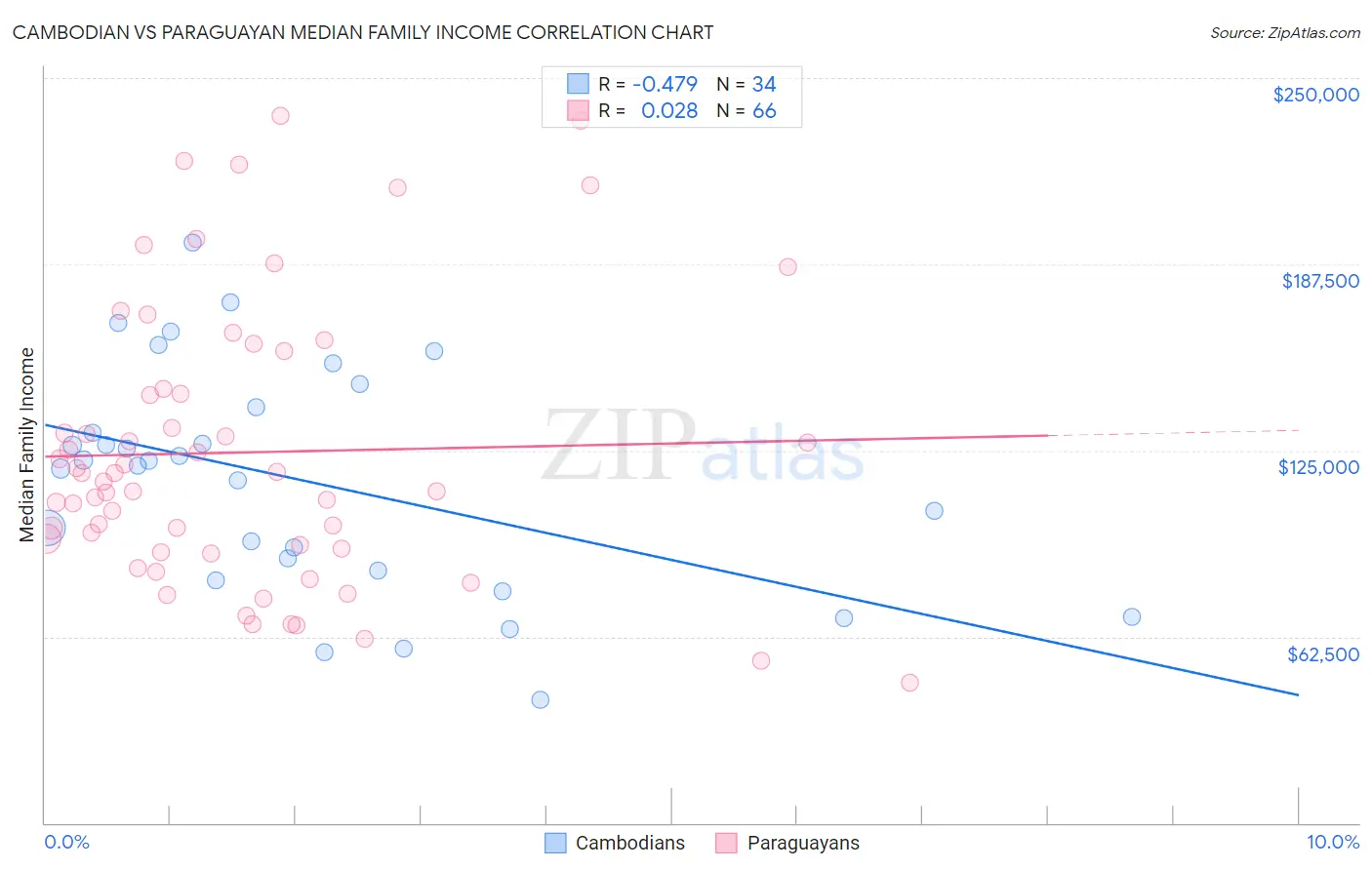 Cambodian vs Paraguayan Median Family Income