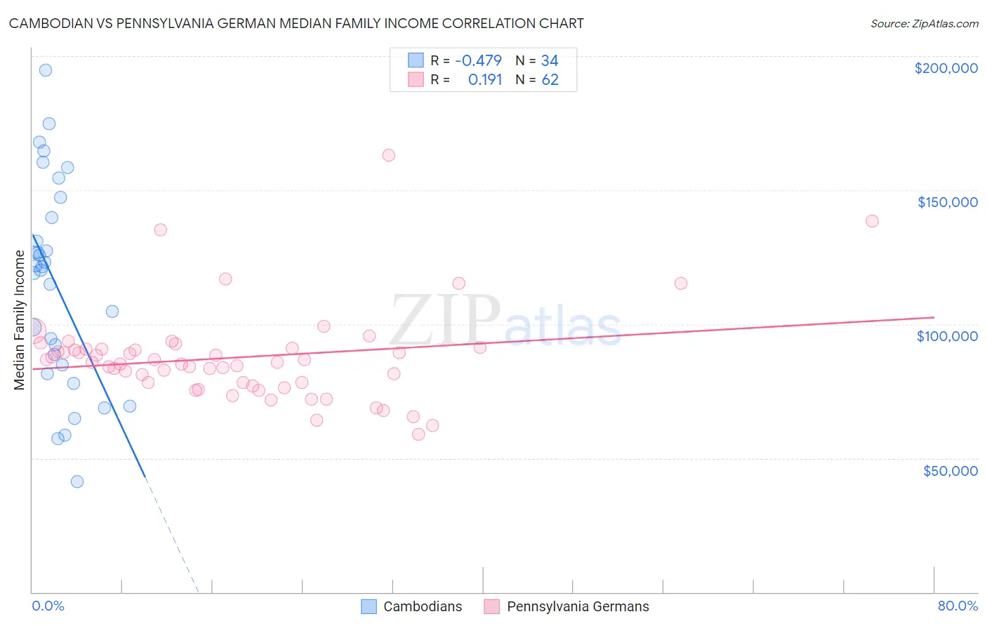 Cambodian vs Pennsylvania German Median Family Income