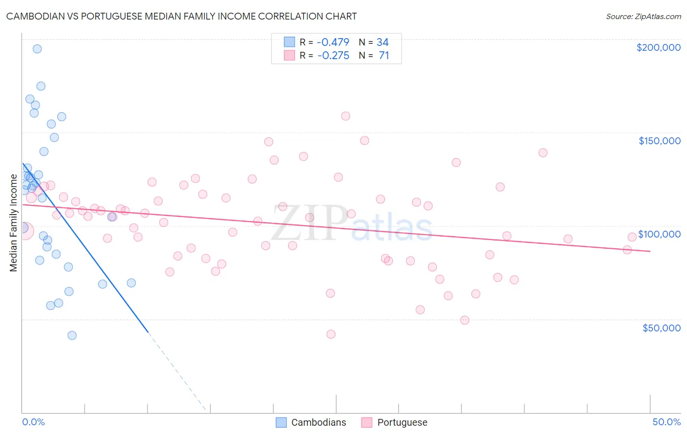 Cambodian vs Portuguese Median Family Income