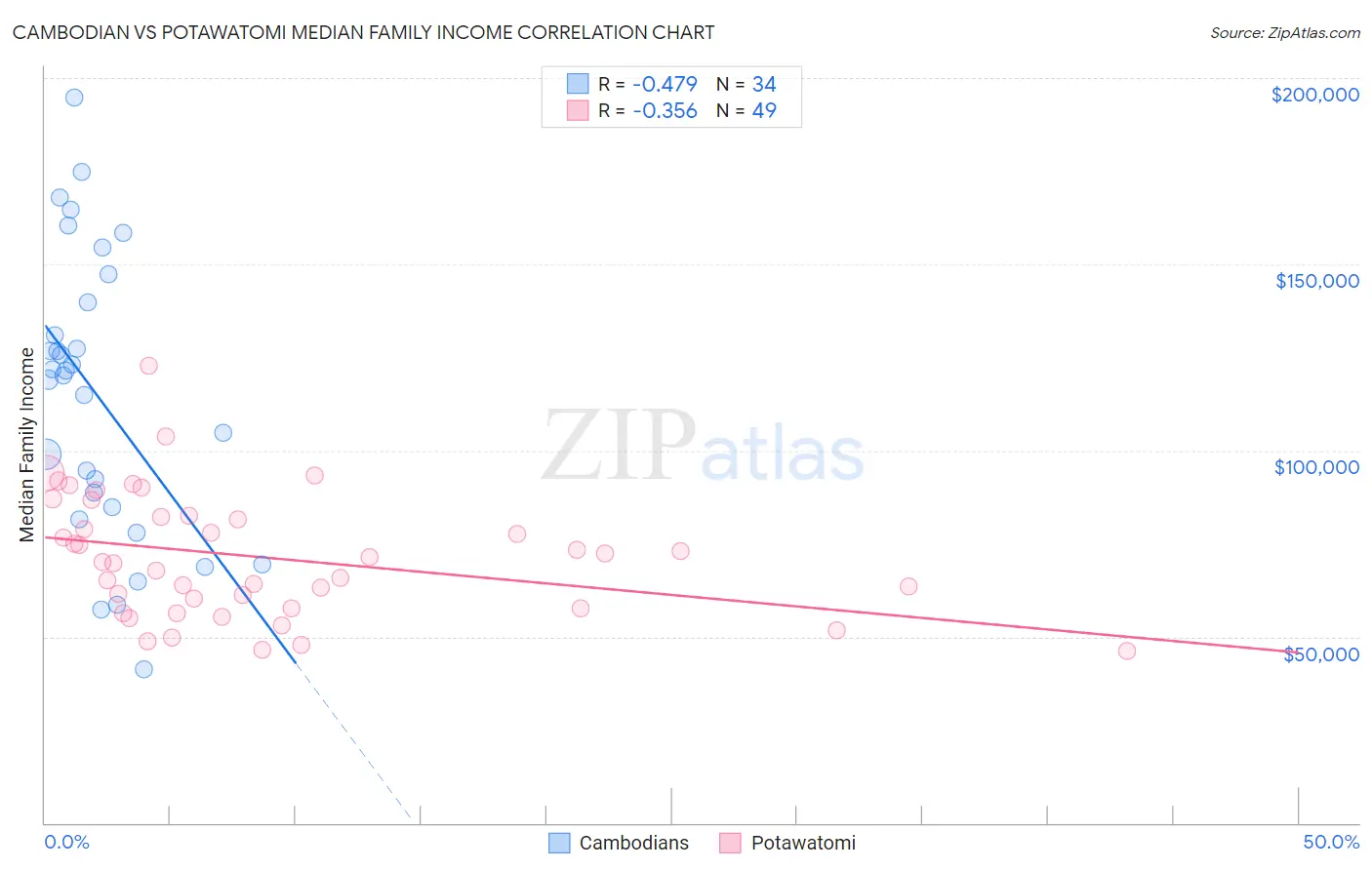 Cambodian vs Potawatomi Median Family Income