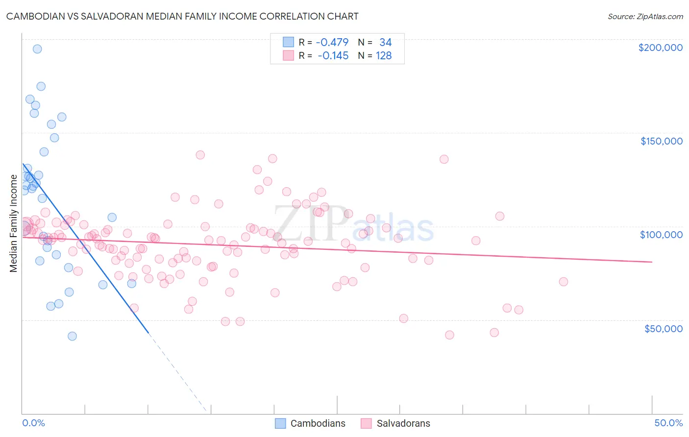 Cambodian vs Salvadoran Median Family Income