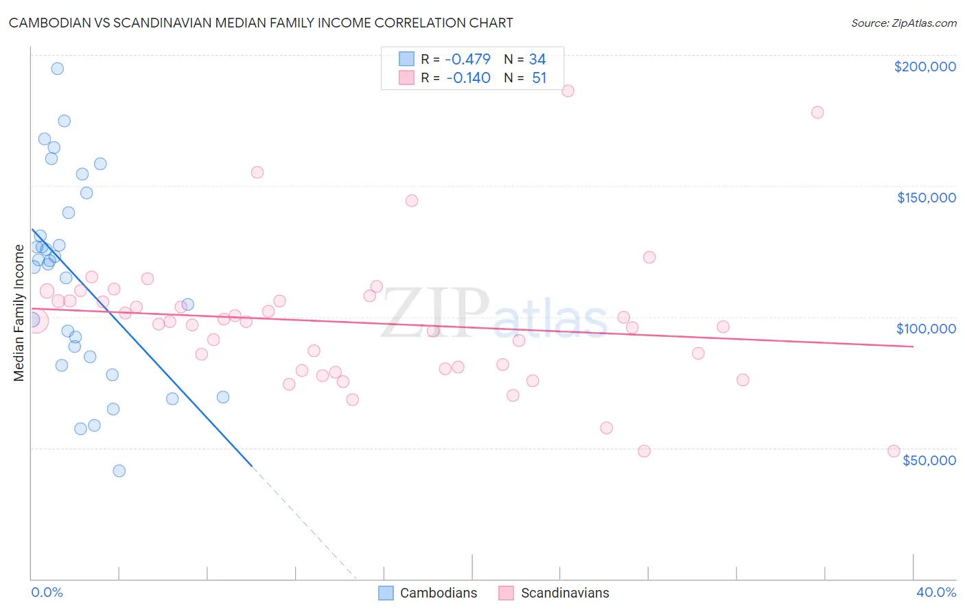 Cambodian vs Scandinavian Median Family Income