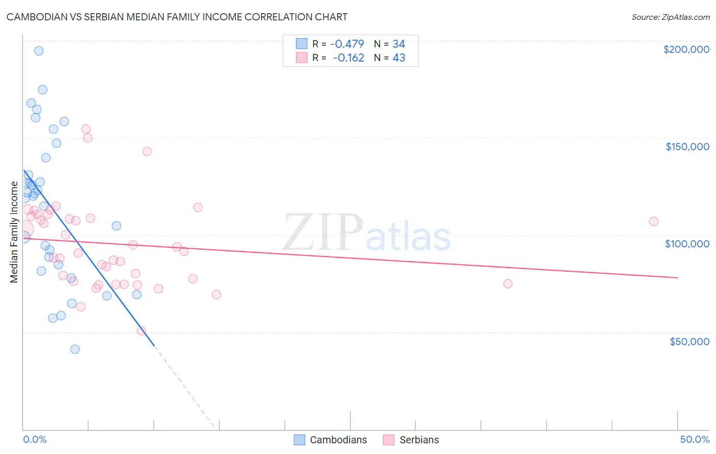 Cambodian vs Serbian Median Family Income