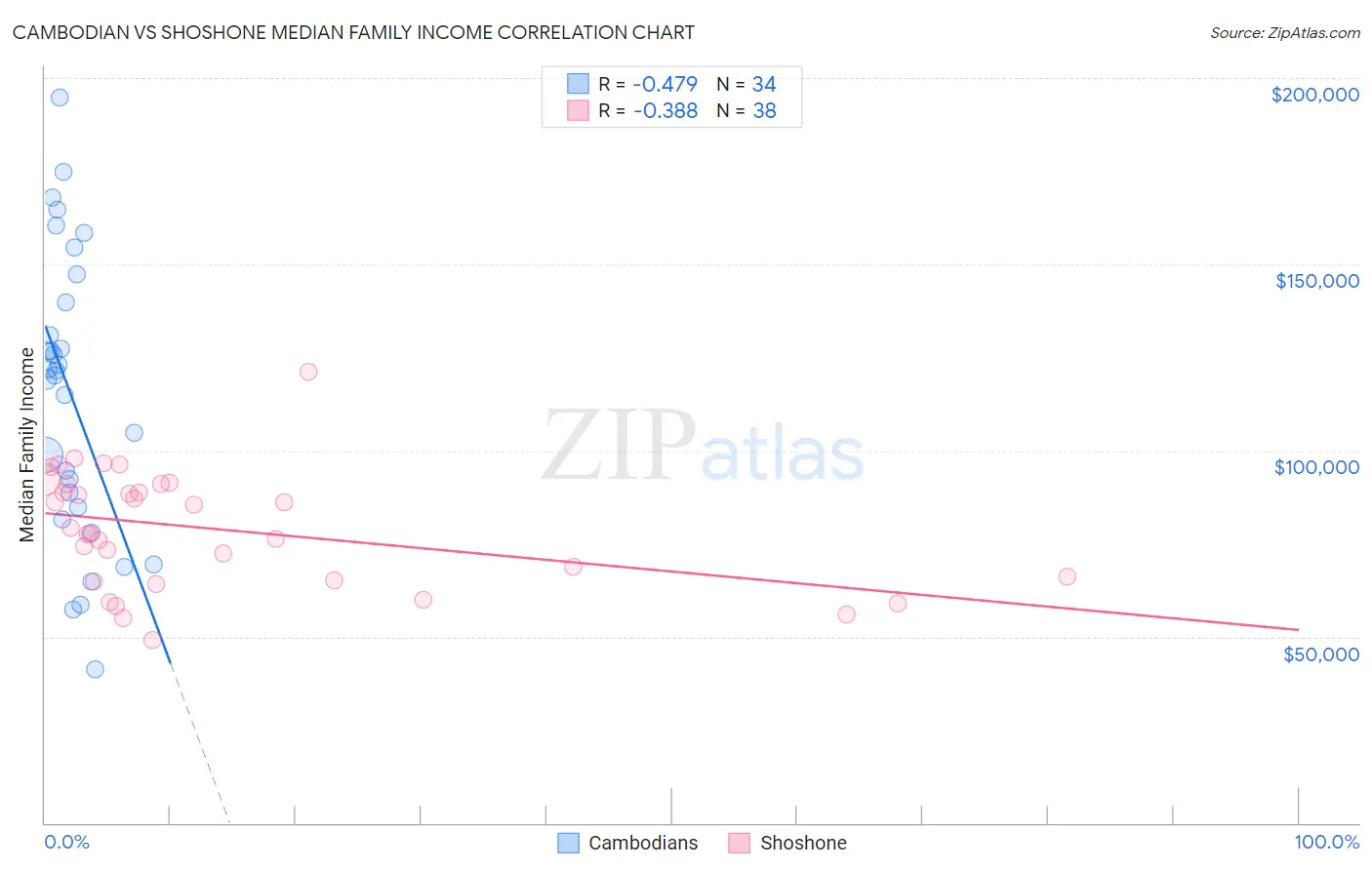 Cambodian vs Shoshone Median Family Income