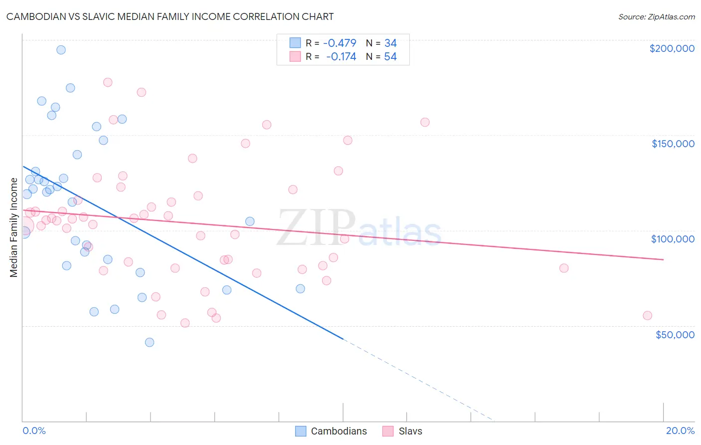 Cambodian vs Slavic Median Family Income