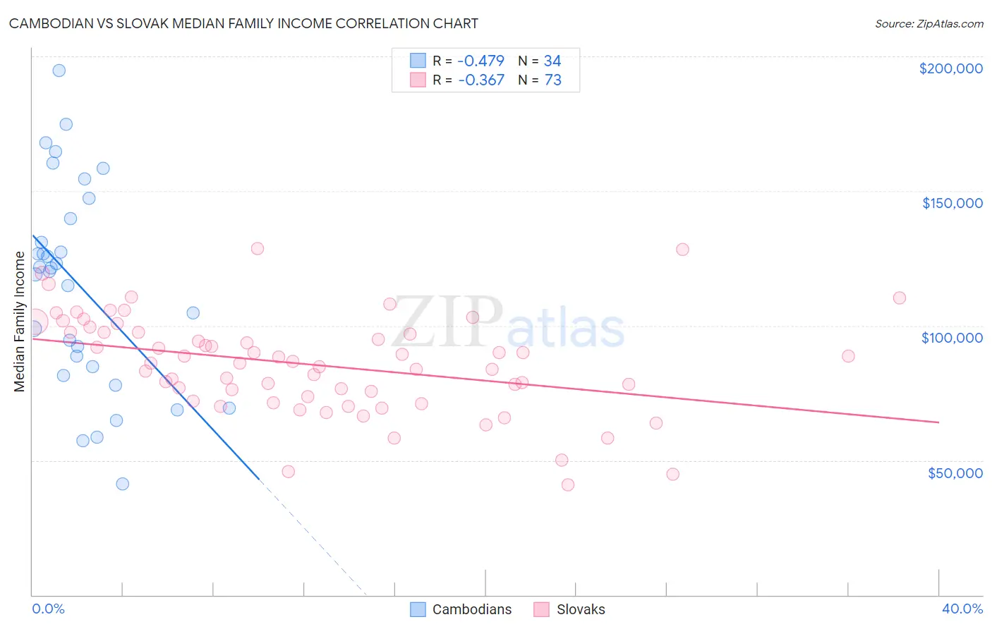 Cambodian vs Slovak Median Family Income