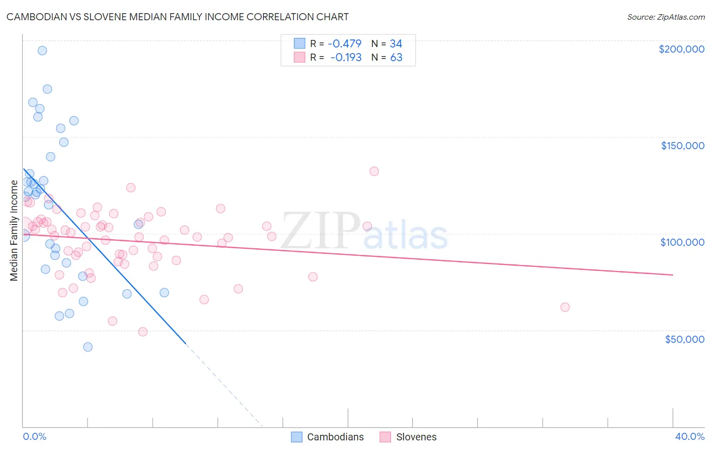 Cambodian vs Slovene Median Family Income