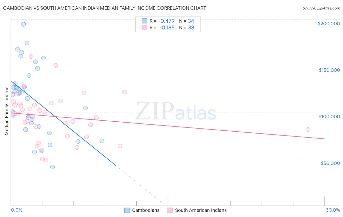 Cambodian vs South American Indian Median Family Income