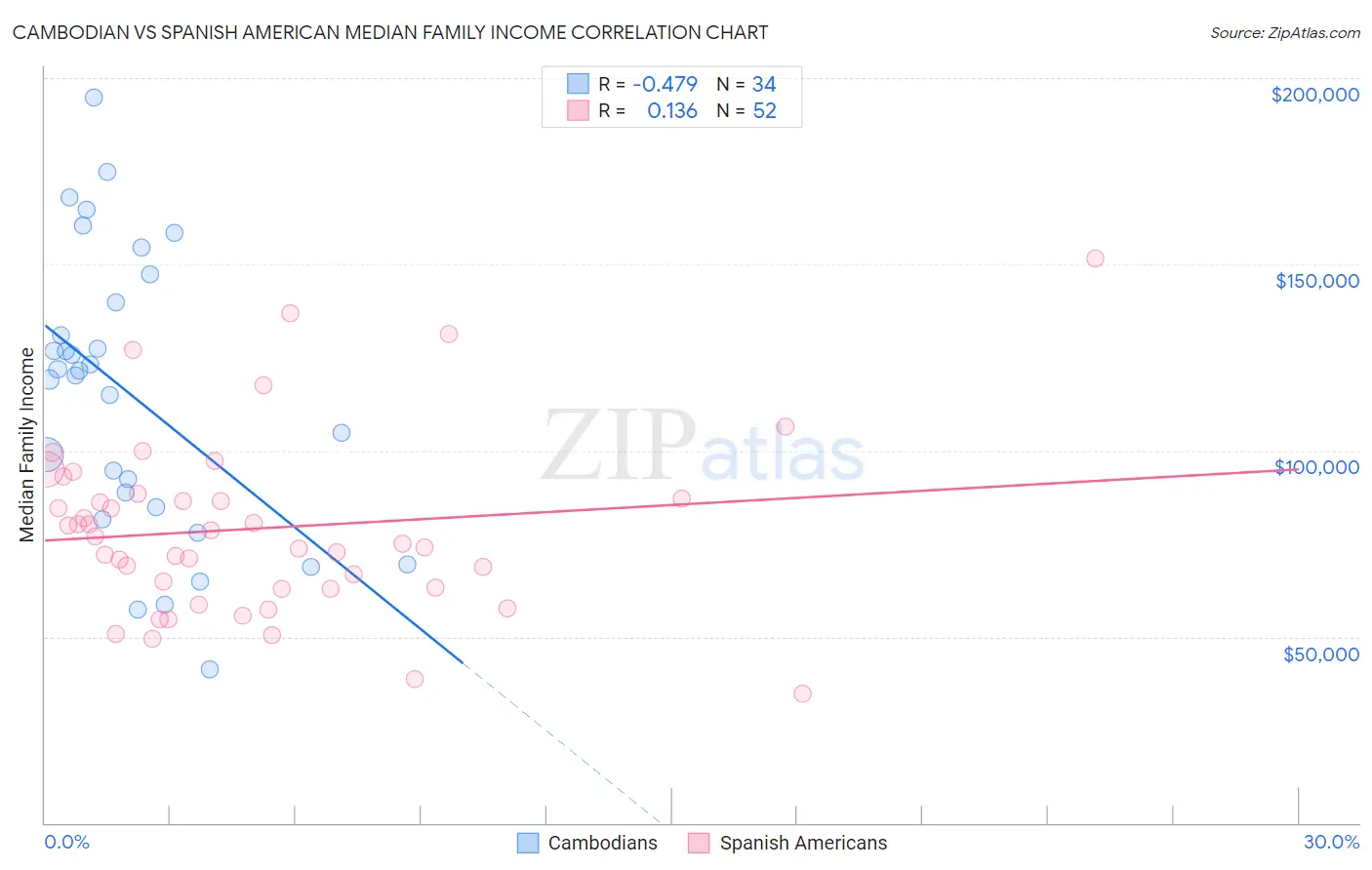 Cambodian vs Spanish American Median Family Income