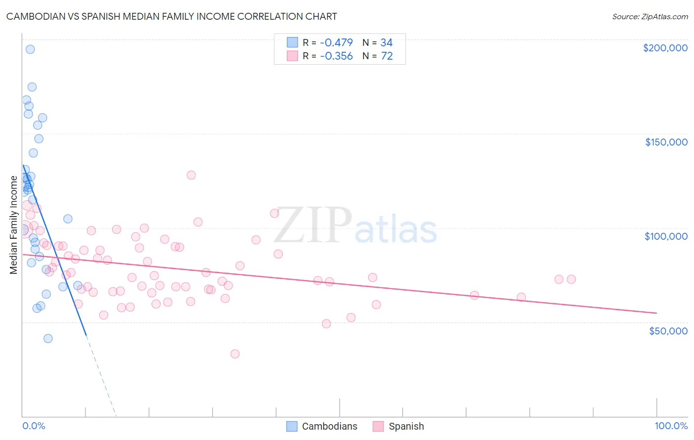 Cambodian vs Spanish Median Family Income