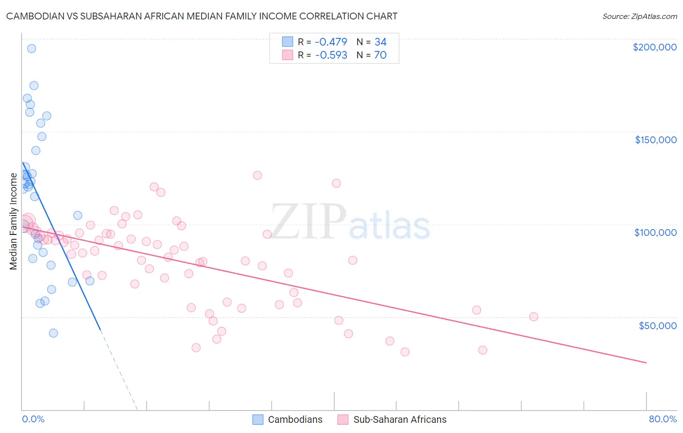 Cambodian vs Subsaharan African Median Family Income