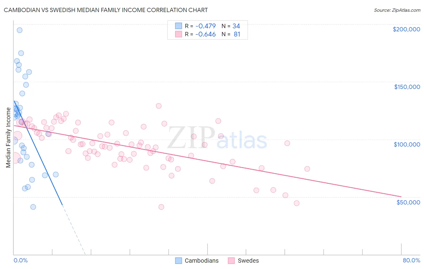 Cambodian vs Swedish Median Family Income