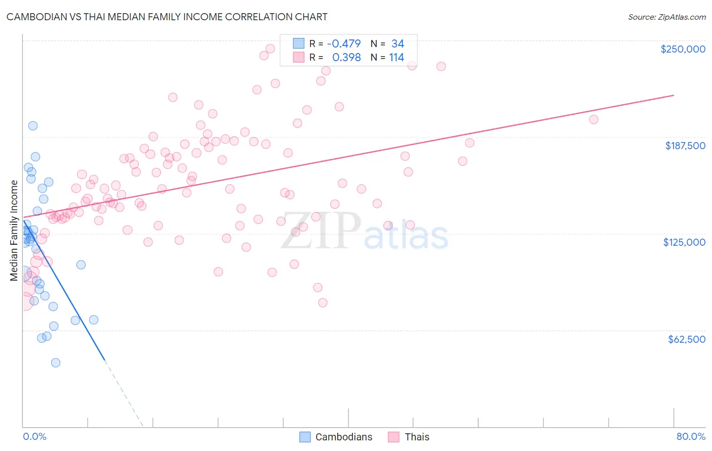 Cambodian vs Thai Median Family Income