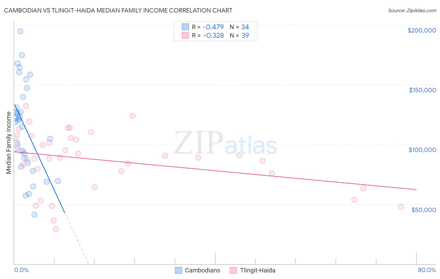 Cambodian vs Tlingit-Haida Median Family Income