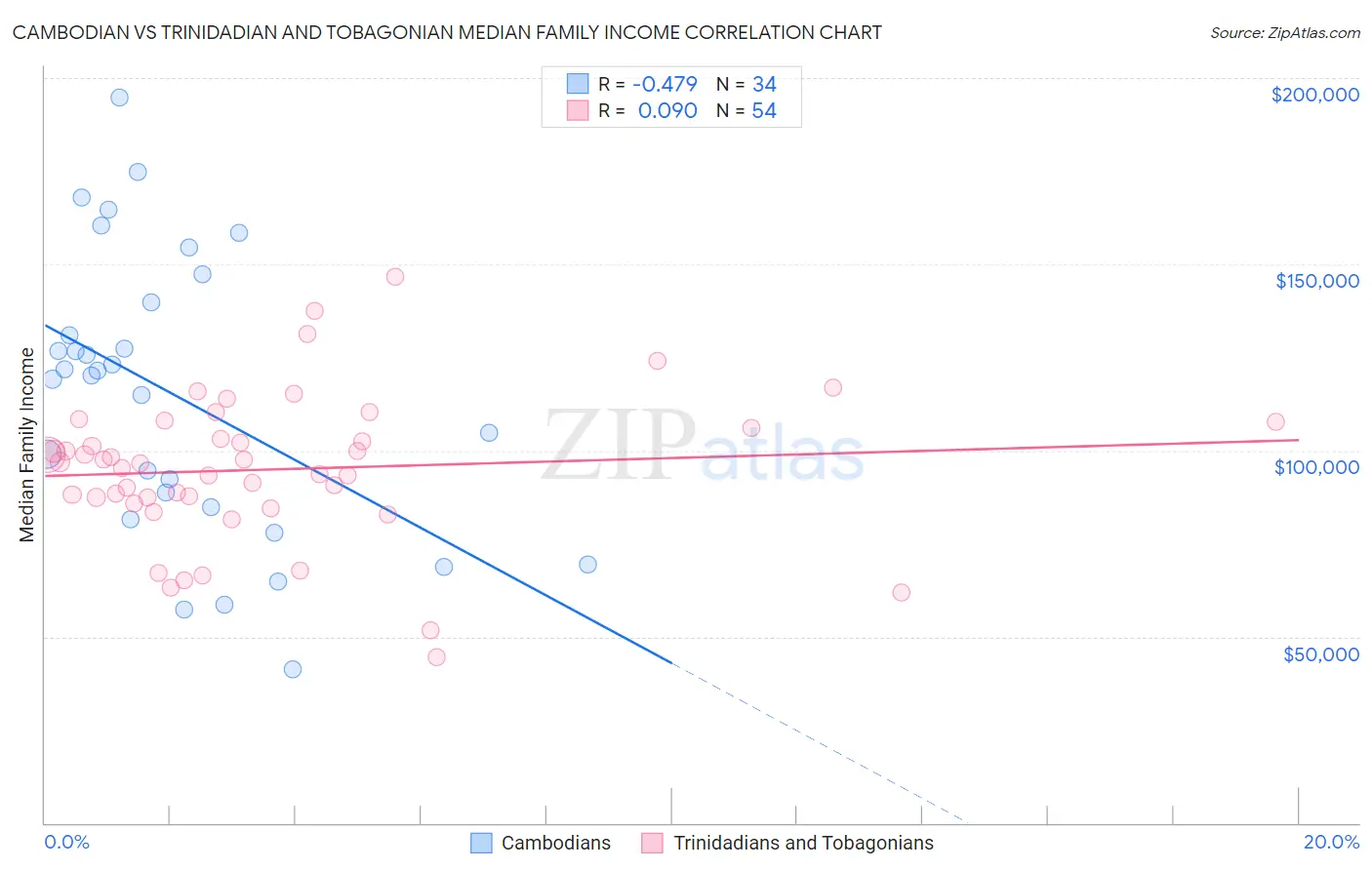 Cambodian vs Trinidadian and Tobagonian Median Family Income