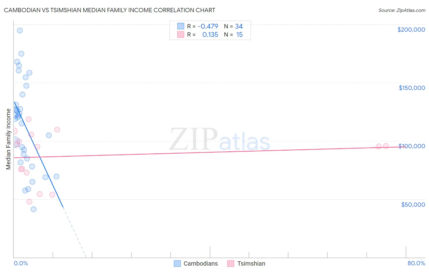 Cambodian vs Tsimshian Median Family Income