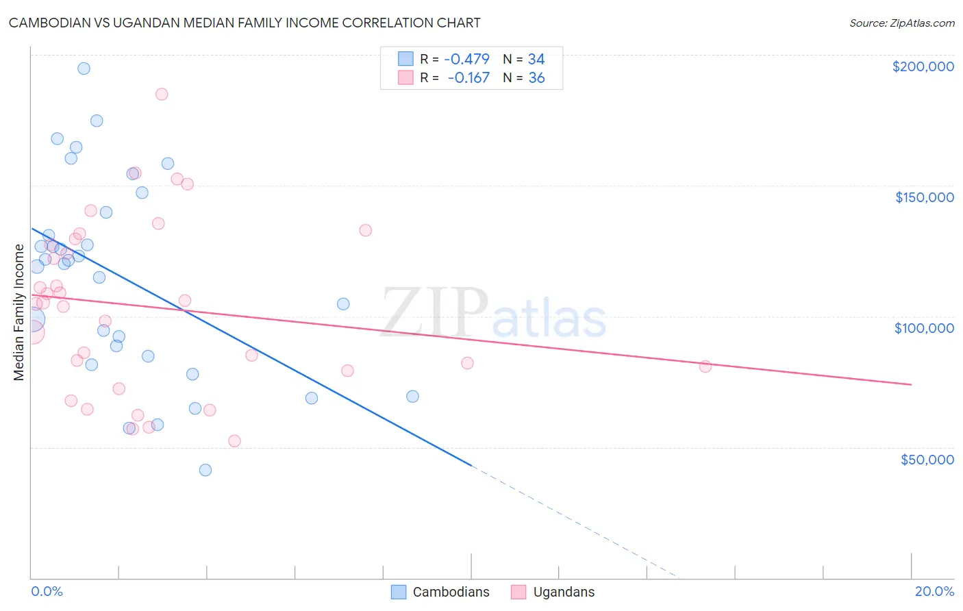 Cambodian vs Ugandan Median Family Income