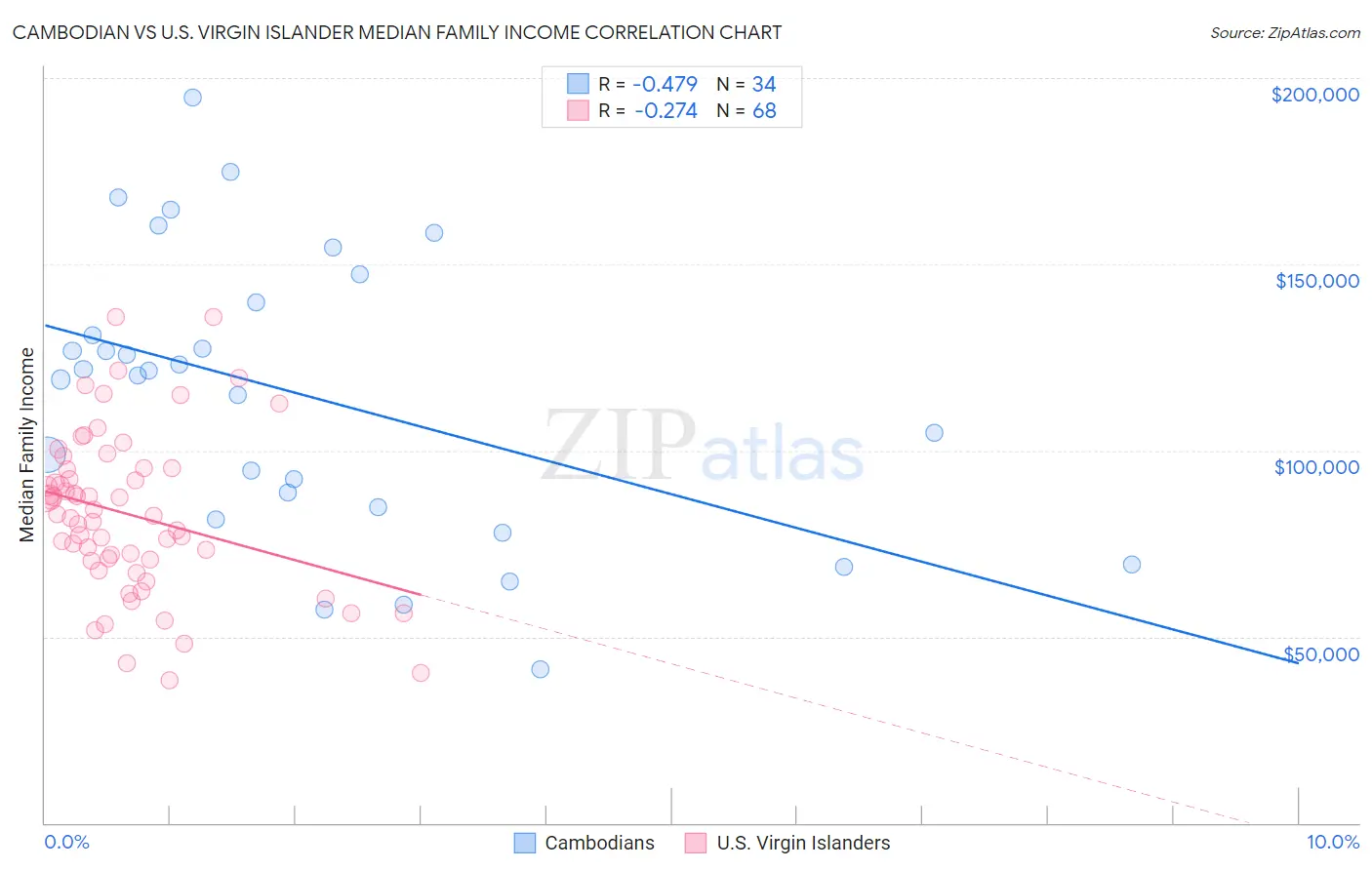 Cambodian vs U.S. Virgin Islander Median Family Income