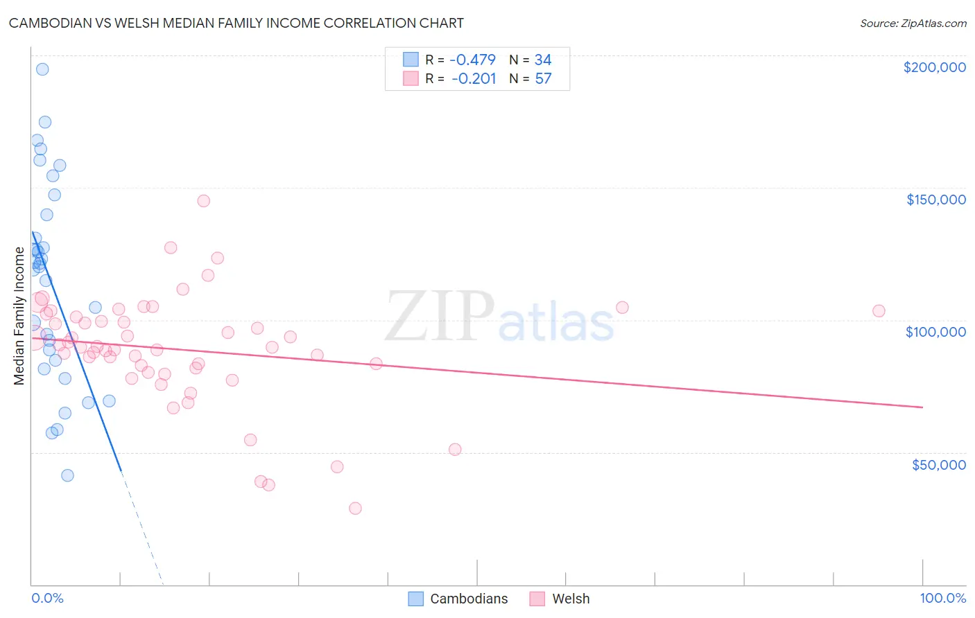 Cambodian vs Welsh Median Family Income