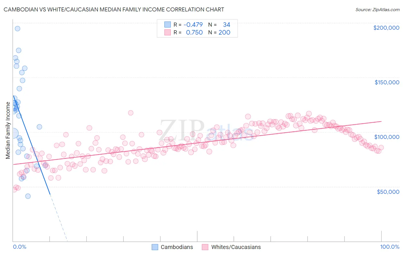 Cambodian vs White/Caucasian Median Family Income