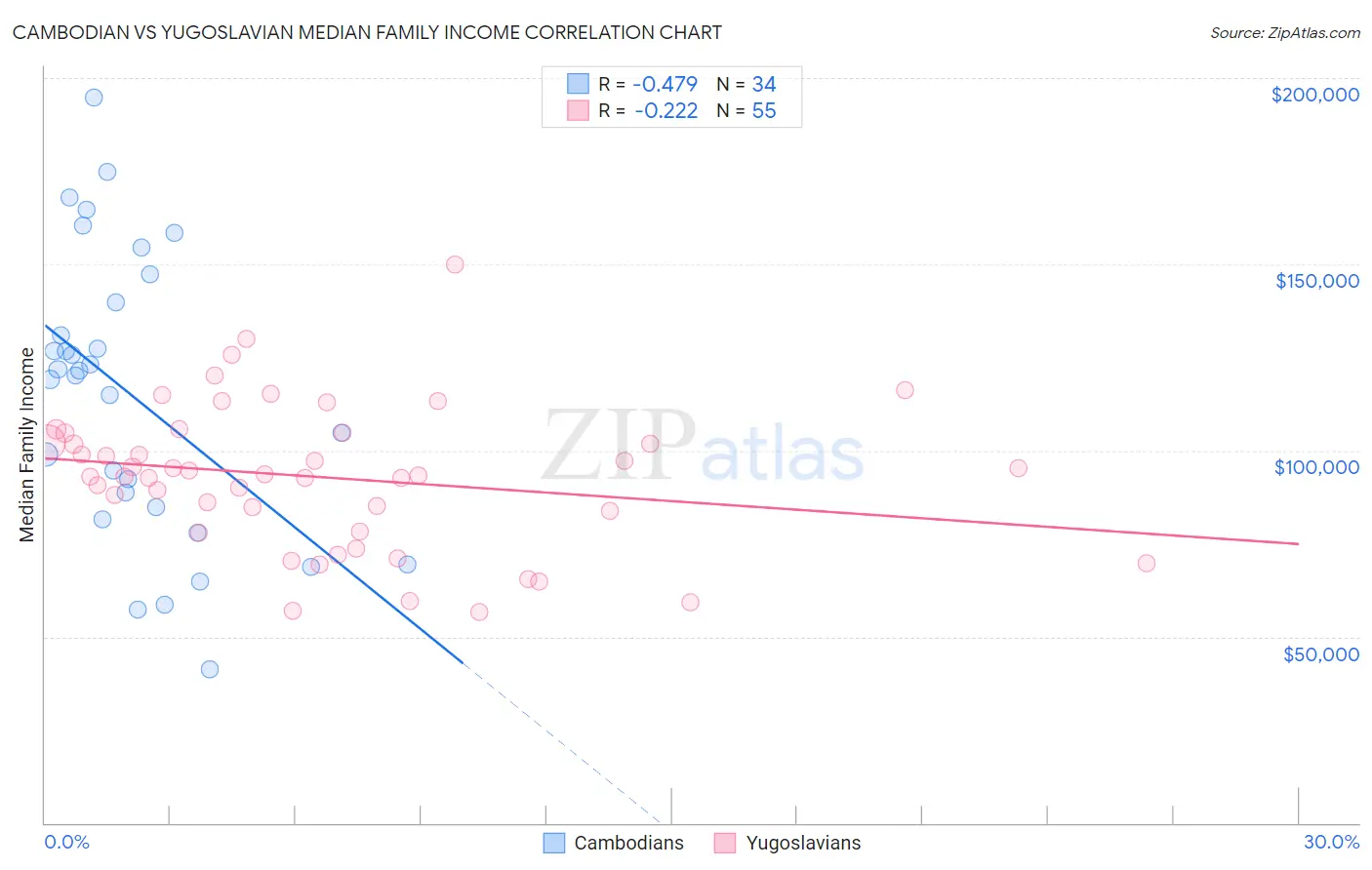 Cambodian vs Yugoslavian Median Family Income