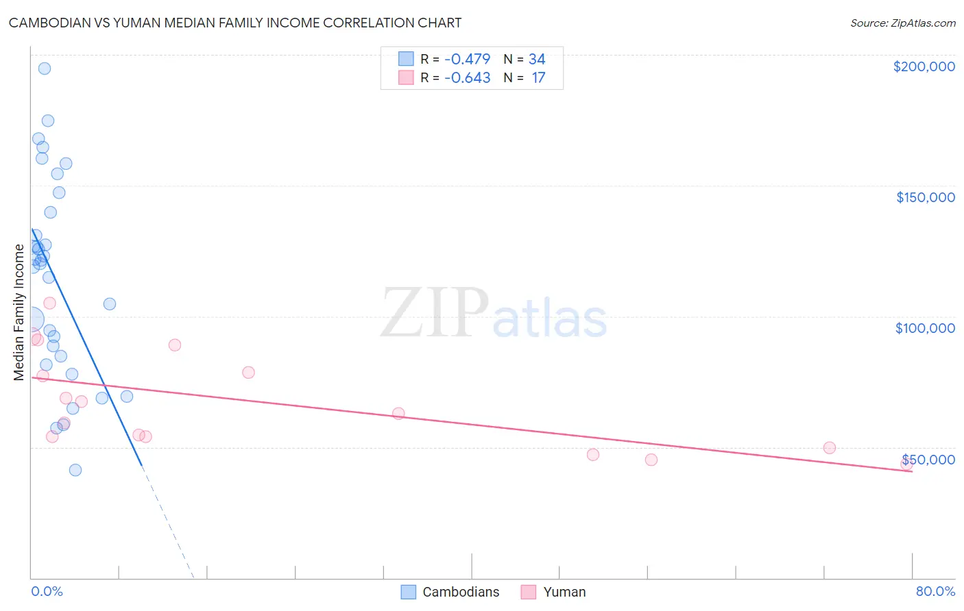 Cambodian vs Yuman Median Family Income