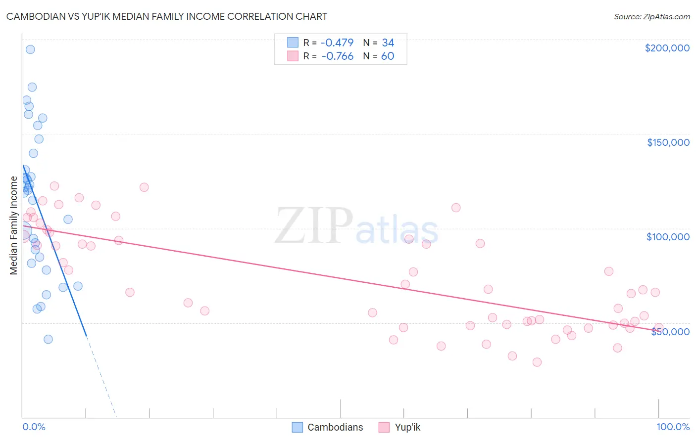 Cambodian vs Yup'ik Median Family Income