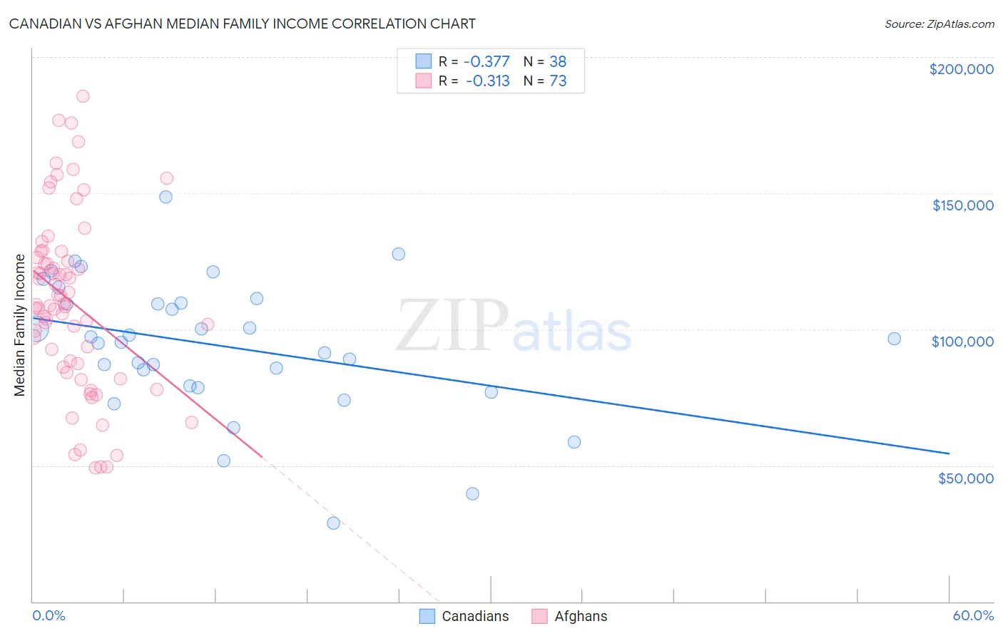 Canadian vs Afghan Median Family Income