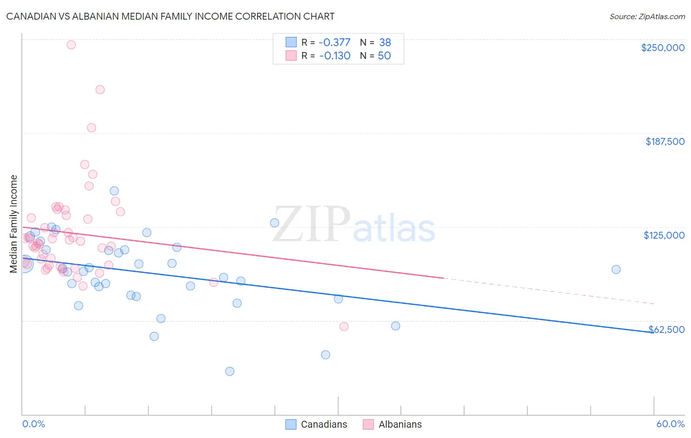 Canadian vs Albanian Median Family Income