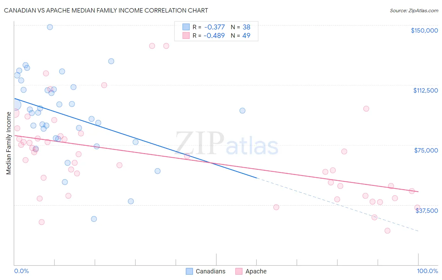 Canadian vs Apache Median Family Income