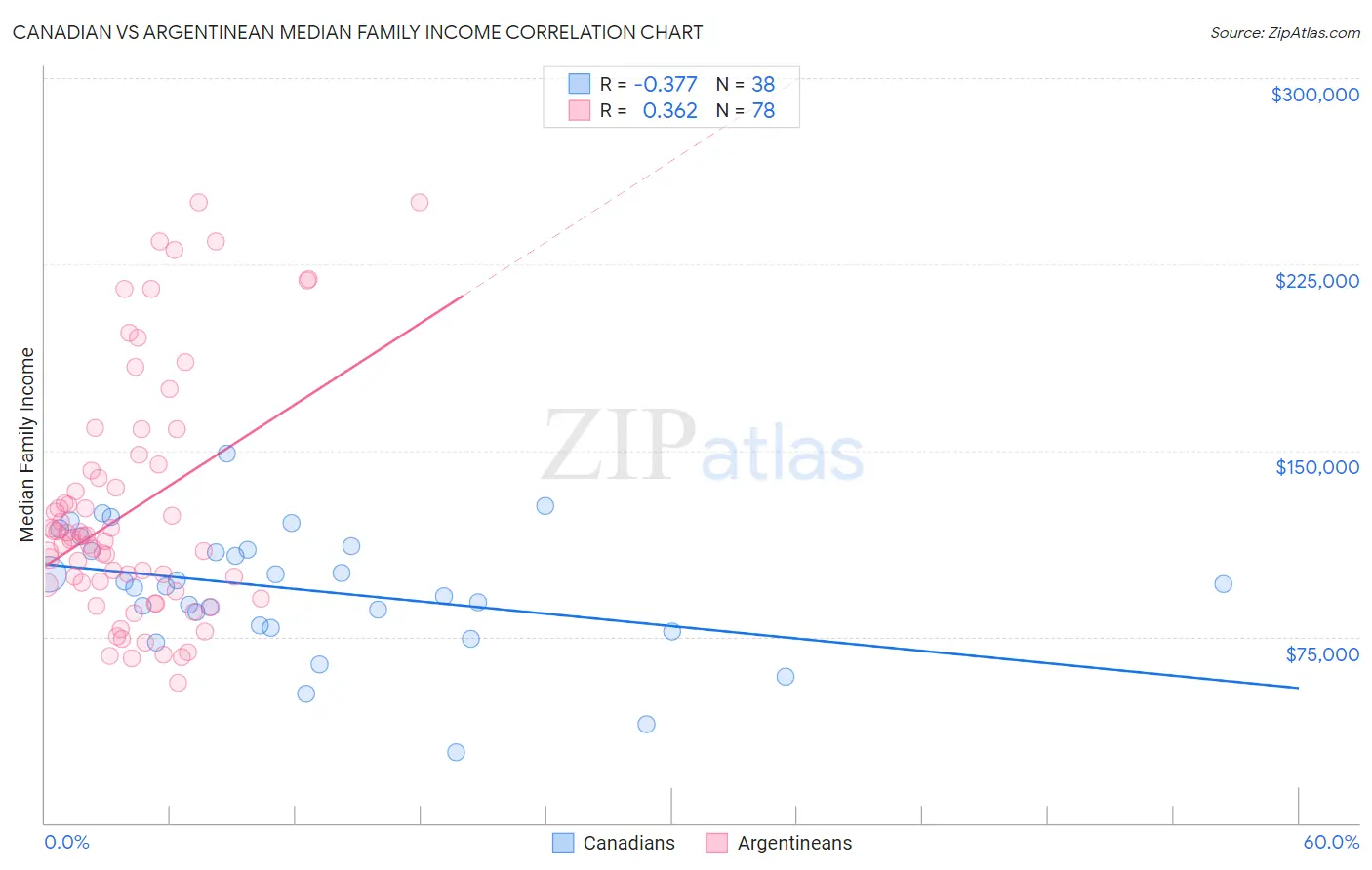 Canadian vs Argentinean Median Family Income