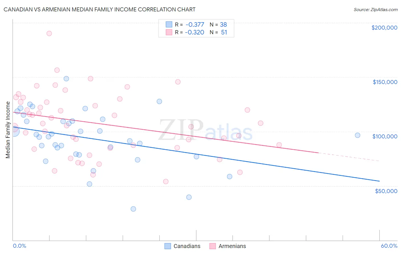 Canadian vs Armenian Median Family Income