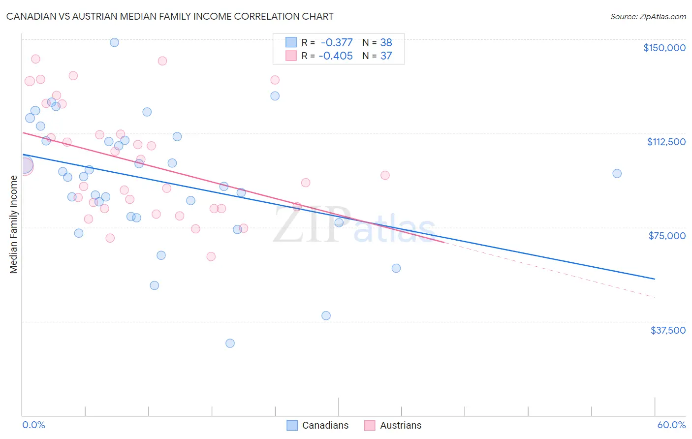 Canadian vs Austrian Median Family Income