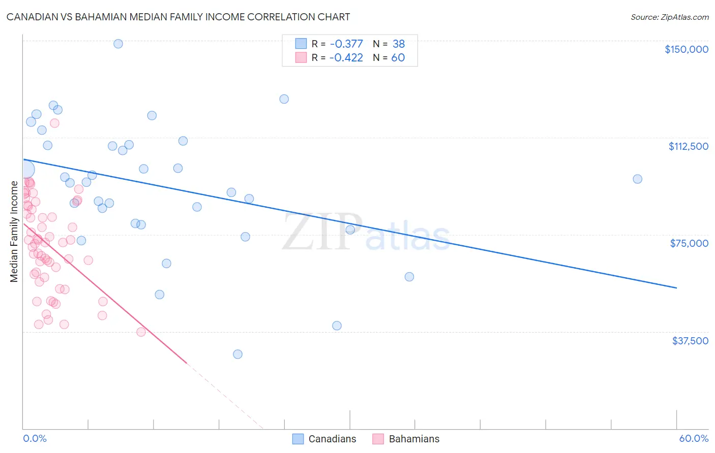 Canadian vs Bahamian Median Family Income